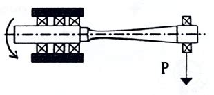 rotating cantilever bending fatigue test machine|rotating beam fatigue test diagram.